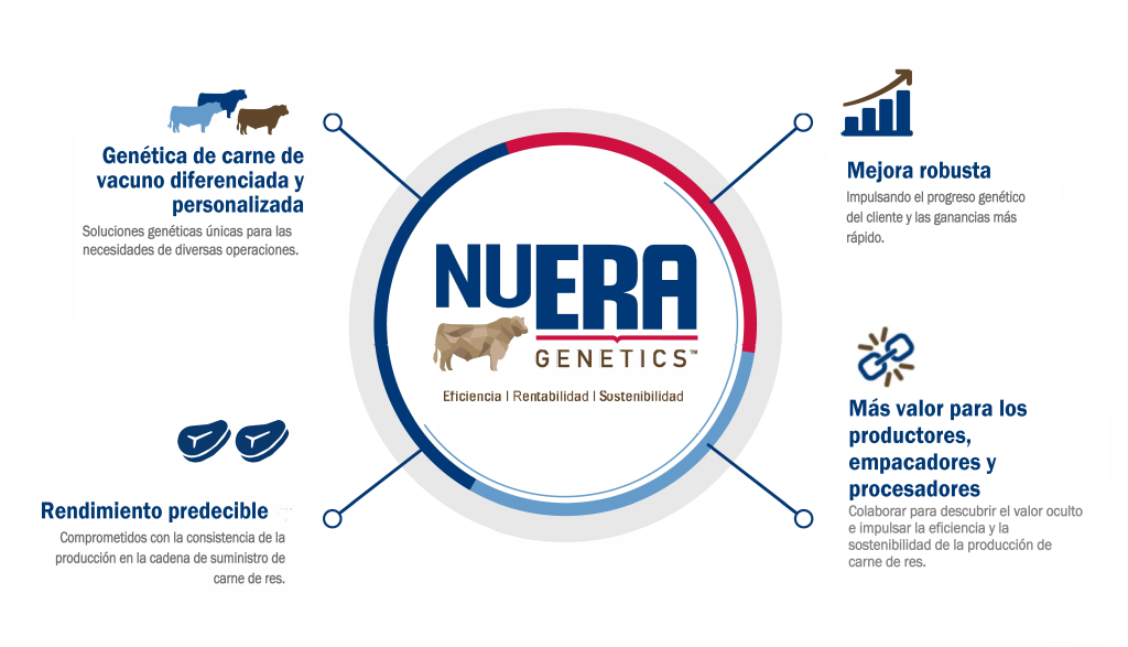 Fundamentos de NuEra Genetics